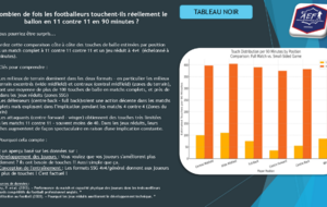 Tableau noir : Combien de fois les joueurs touchent-ils le ballon en match ?